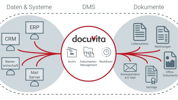 Schematische Darstellung der docuvita DMS Lösung mit Anbindung an ERP, CRM, Warenwirtschaft und Mailserver sowie Verwaltung von Rechnungen, Verträgen und Dokumenten.