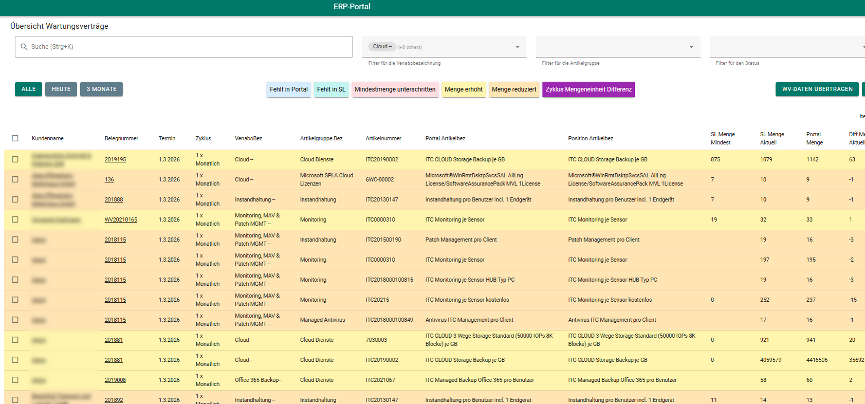Tabellarische Übersicht der Wartungsverträge mit SL-Menge, Portal-Menge und Mengenabweichung im ITCV ERP-Portal