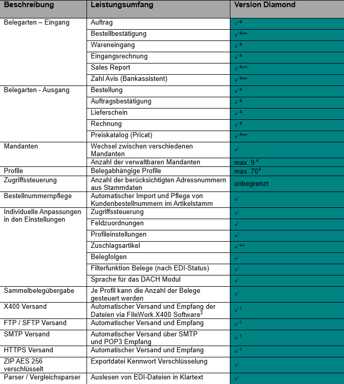 Übersicht der unterstützten EDI-Belegarten wie Auftrag, Rechnung, Lieferschein sowie Versand- und Verschlüsselungsoptionen.