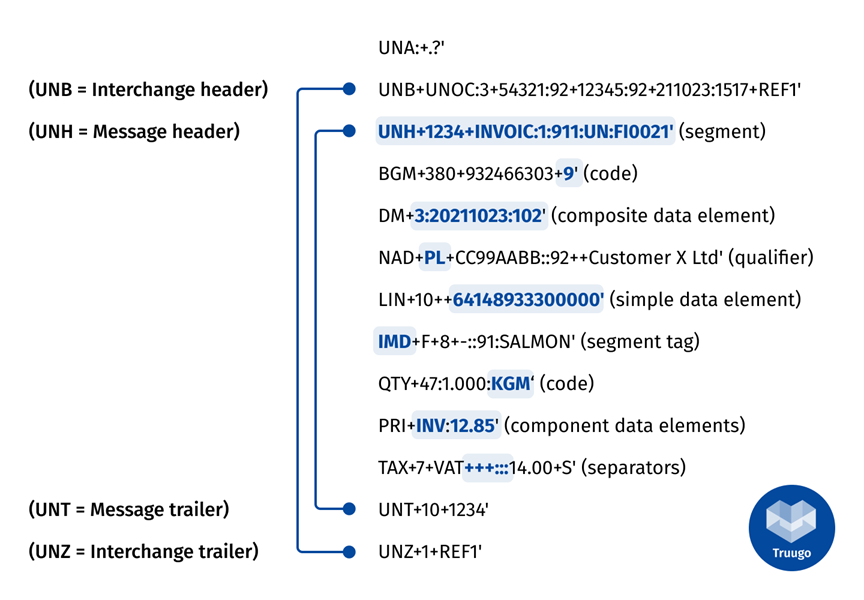 Diagramm zum Aufbau einer EDIFACT-Nachricht mit UNB-Header, UNH-Segment, Datenfeldern und UNT/UNZ-Trailer im Rahmen einer EDI-Schnittstelle im ERP-System.