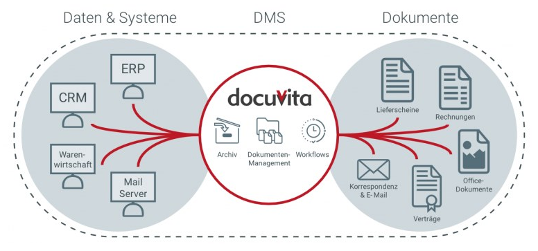 Schematische Darstellung der docuvita DMS Lösung mit Anbindung an ERP, CRM, Warenwirtschaft und Mailserver sowie Verwaltung von Rechnungen, Verträgen und Dokumenten.