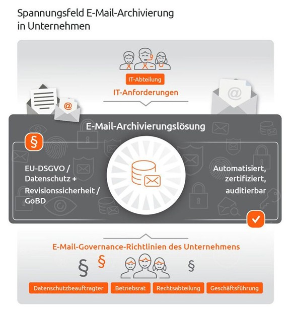 Grafik zum Spannungsfeld der E-Mail-Archivierung in Unternehmen mit Anforderungen aus DSGVO, GoBD, IT-Abteilung und Geschäftsführung.